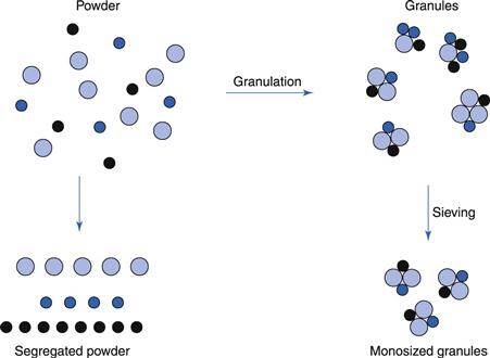 how granulation can prevent powder segregation